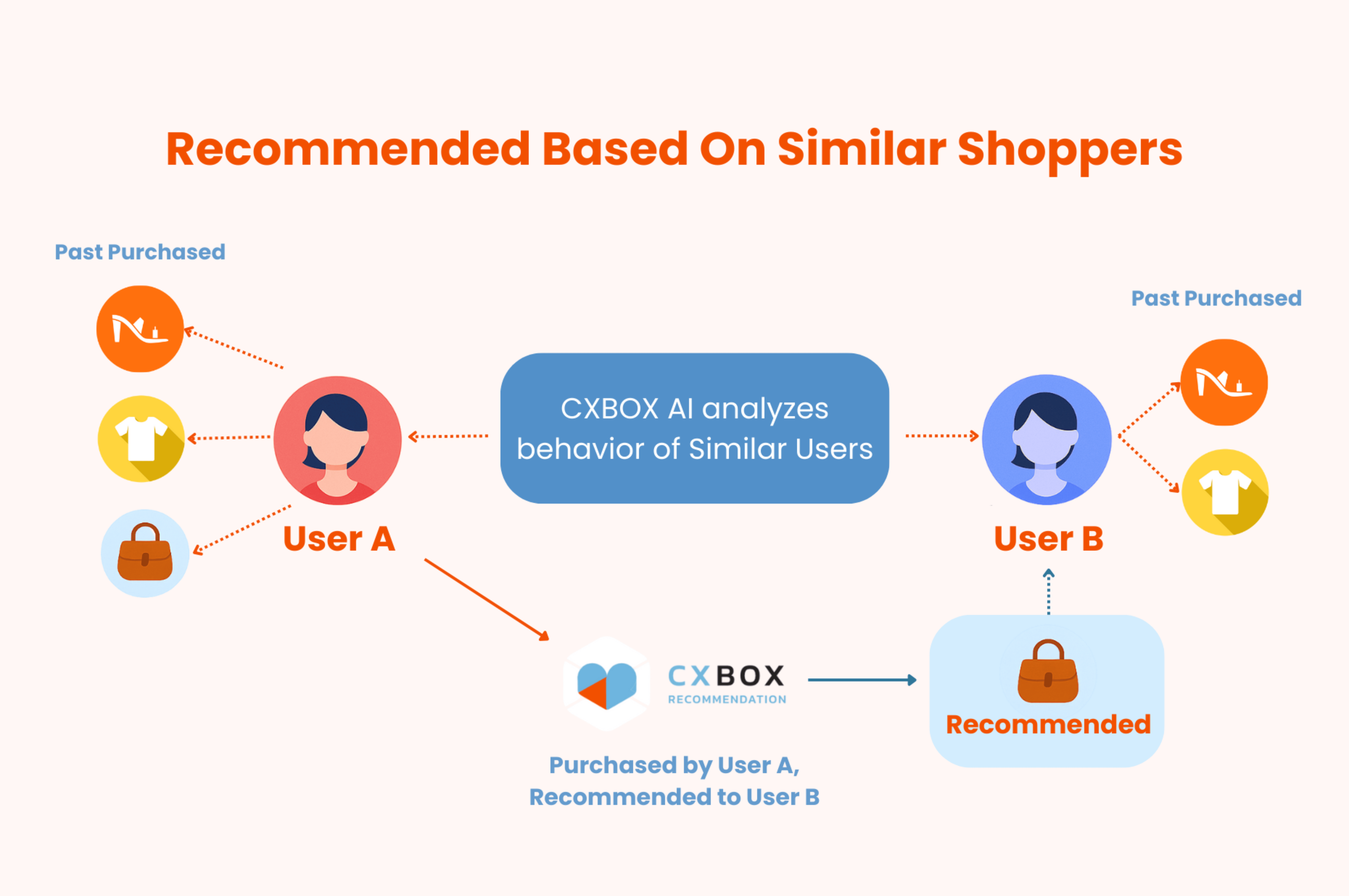 Collaborative-Filtering